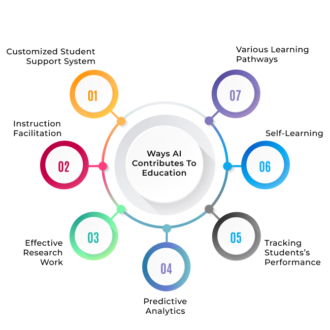 Future of Education: AI and Online Learning Trends